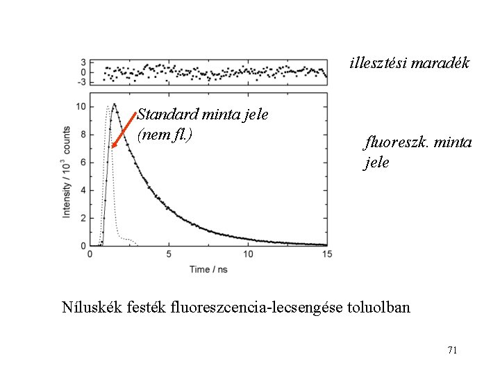 illesztési maradék Standard minta jele (nem fl. ) fluoreszk. minta jele Níluskék festék fluoreszcencia-lecsengése