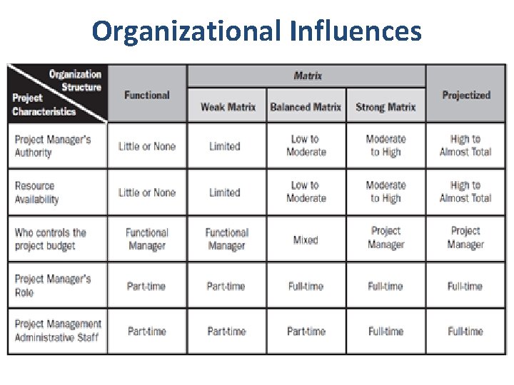 Organizational Influences 