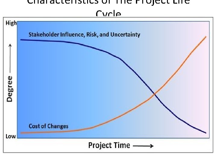 Characteristics of The Project Life Cycle 