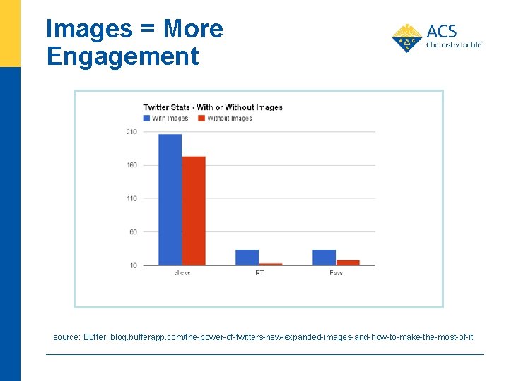 Images = More Engagement source: Buffer: blog. bufferapp. com/the-power-of-twitters-new-expanded-images-and-how-to-make-the-most-of-it 