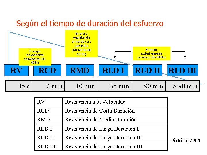 Según el tiempo de duración del esfuerzo Energía equilibrada anaeróbica y aeróbica (60: 40