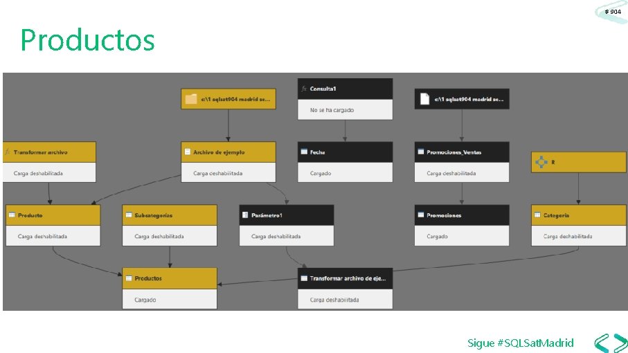 # 904 Productos Sigue #SQLSat. Madrid 