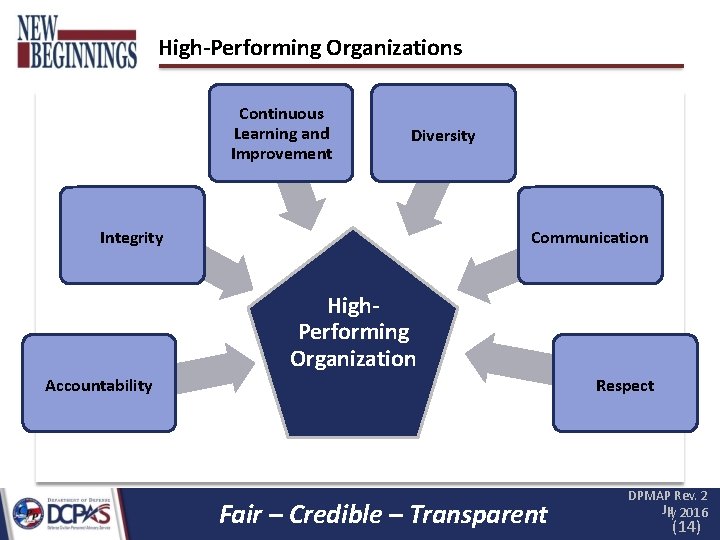High-Performing Organizations Continuous Learning and Improvement Diversity Integrity Communication High. Performing Organization Accountability Respect High-Performing Organizations Continuous Learning and Improvement Diversity Integrity Communication High. Performing Organization Accountability Respect