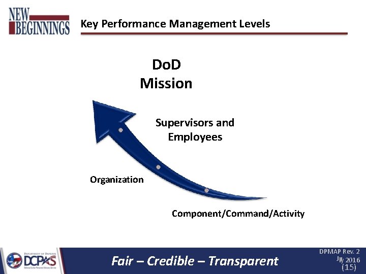 Key Performance Management Levels Do. D Mission Supervisors and Employees Organization Component/Command/Activity Fair – Key Performance Management Levels Do. D Mission Supervisors and Employees Organization Component/Command/Activity Fair –