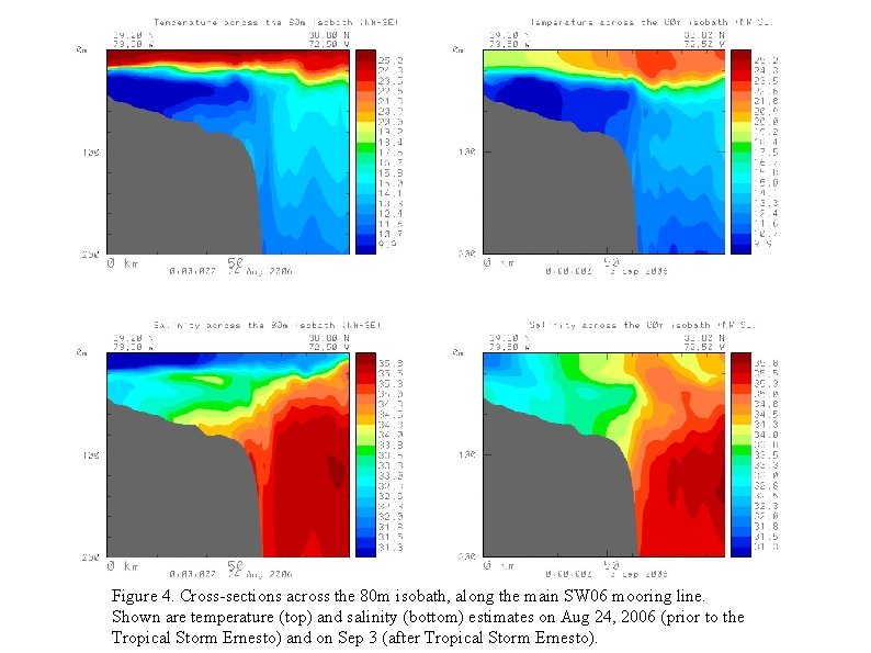 Figure 4. Cross-sections across the 80 m isobath, along the main SW 06 mooring Figure 4. Cross-sections across the 80 m isobath, along the main SW 06 mooring