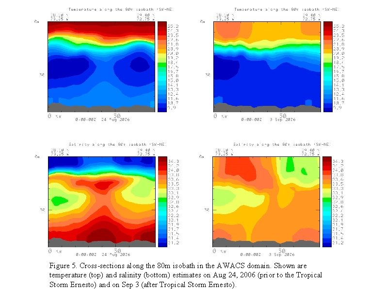 Figure 5. Cross-sections along the 80 m isobath in the AWACS domain. Shown are Figure 5. Cross-sections along the 80 m isobath in the AWACS domain. Shown are