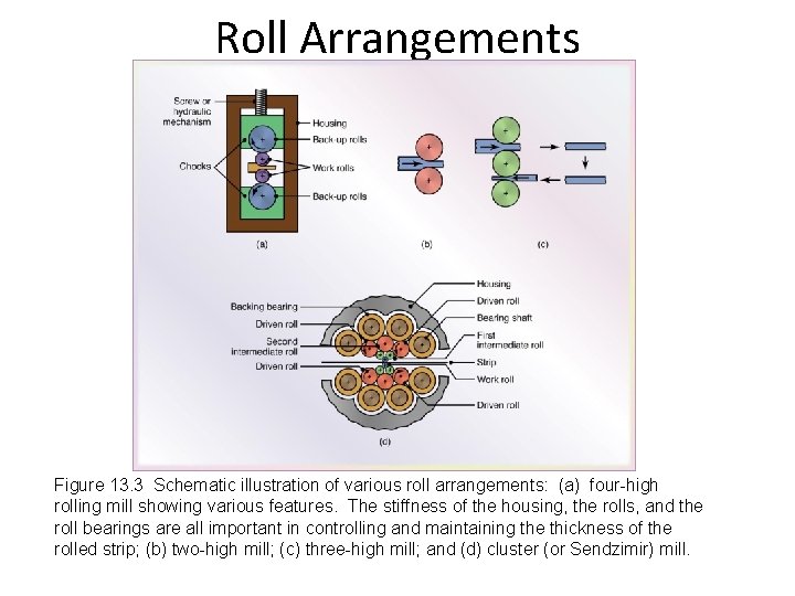 Roll Arrangements Figure 13. 3 Schematic illustration of various roll arrangements: (a) four-high rolling