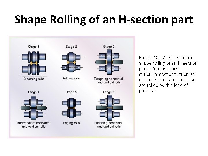 Shape Rolling of an H-section part Figure 13. 12 Steps in the shape rolling