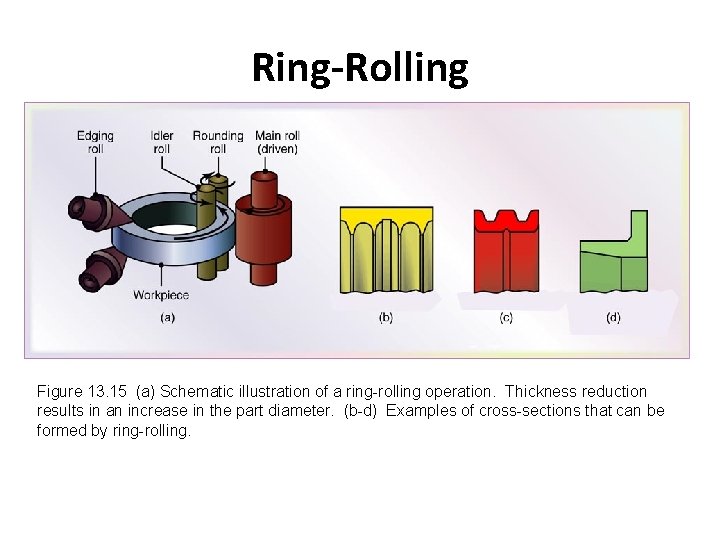 Ring-Rolling Figure 13. 15 (a) Schematic illustration of a ring-rolling operation. Thickness reduction results