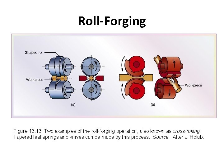 Roll-Forging Figure 13. 13 Two examples of the roll-forging operation, also known as cross-rolling.