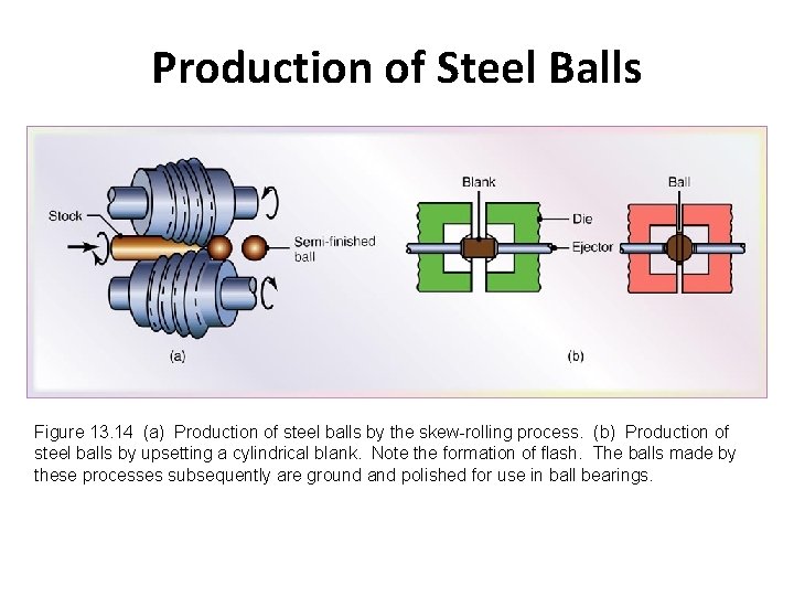 Production of Steel Balls Figure 13. 14 (a) Production of steel balls by the