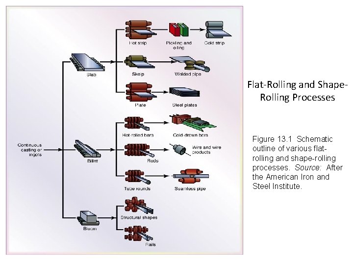 Flat-Rolling and Shape. Rolling Processes Figure 13. 1 Schematic outline of various flatrolling and