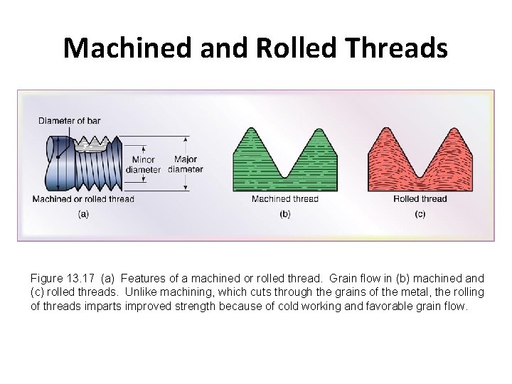 Machined and Rolled Threads Figure 13. 17 (a) Features of a machined or rolled