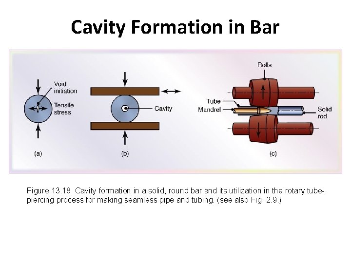 Cavity Formation in Bar Figure 13. 18 Cavity formation in a solid, round bar