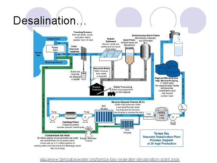 Desalination… http: //www. tampabaywater. org/tampa-bay-seawater-desalination-plant. aspx 