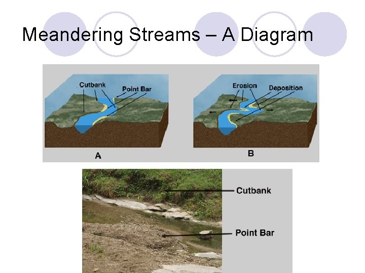 Meandering Streams – A Diagram 