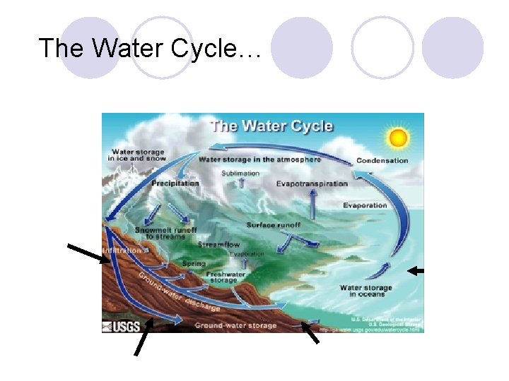 The Water Cycle… 