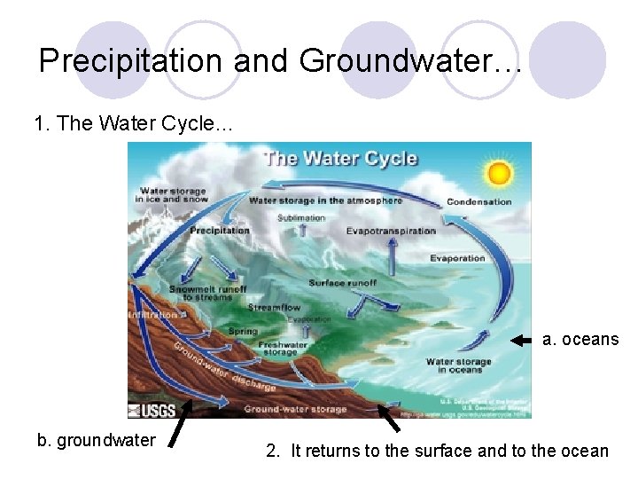 Precipitation and Groundwater… 1. The Water Cycle… a. oceans b. groundwater 2. It returns