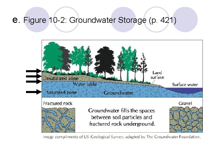 e. Figure 10 -2: Groundwater Storage (p. 421) 