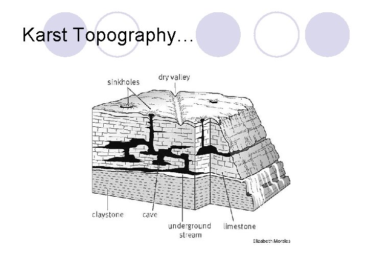 Karst Topography… 