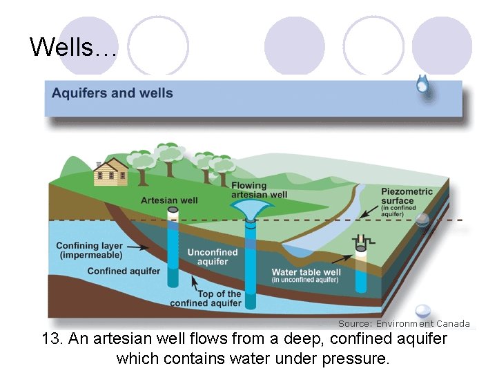 Wells… 13. An artesian well flows from a deep, confined aquifer which contains water