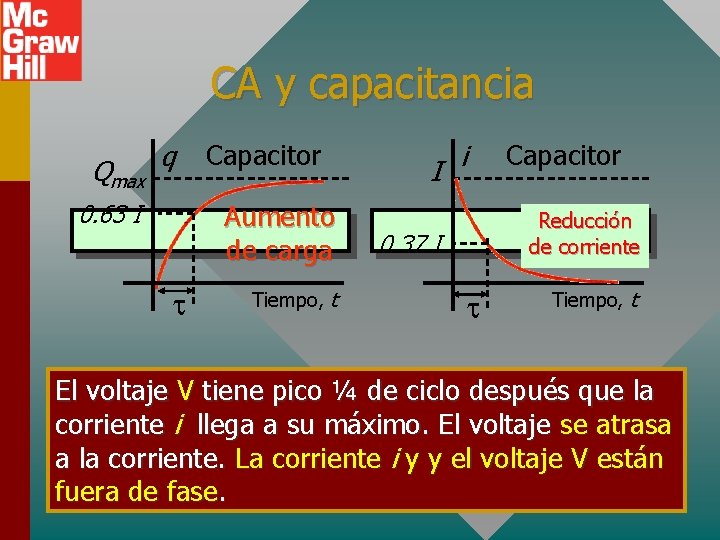 CA y capacitancia Qmax q 0. 63 I Capacitor Aumento de carga t Tiempo,