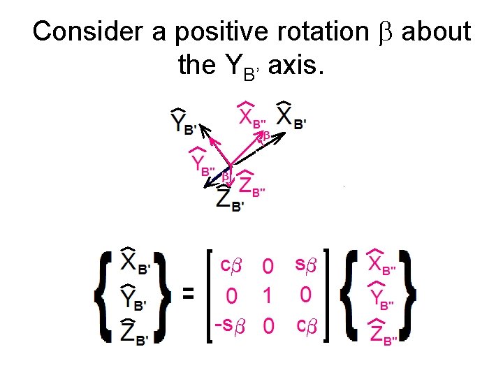 Consider a positive rotation b about the YB’ axis. 