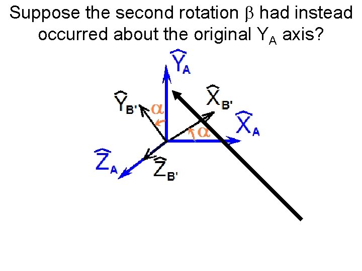 Suppose the second rotation b had instead occurred about the original YA axis? 