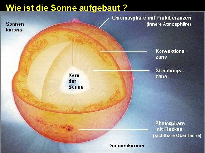 Wie ist die Sonne aufgebaut ? (innere Atmosphäre) (sichtbare Oberfläche) 