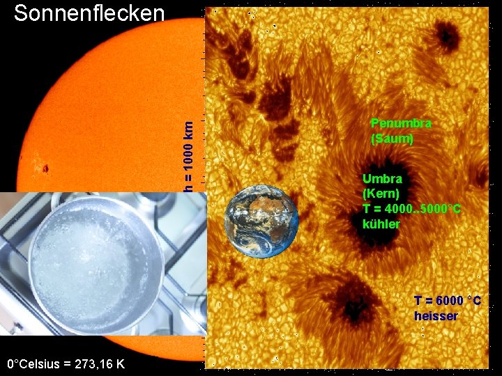 1 Strich = 1000 km Sonnenflecken Penumbra (Saum) Umbra (Kern) T = 4000. .