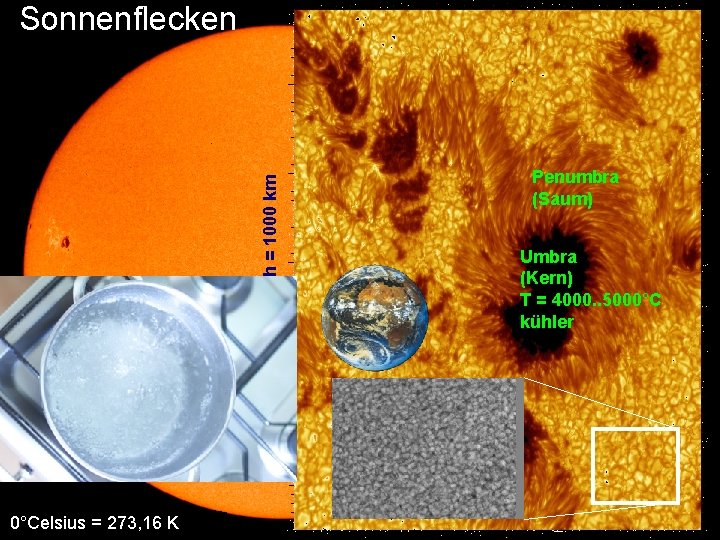 1 Strich = 1000 km Sonnenflecken Penumbra (Saum) Umbra (Kern) T = 4000. .