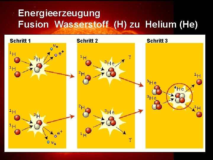 Energieerzeugung Fusion Wasserstoff (H) zu Helium (He) Schritt 1 Schritt 2 Schritt 3 