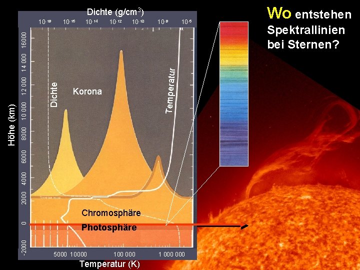 Dichte (g/cm 3) 10 -12 10 -10 10 -8 10 -6 Temperatur Dichte 10