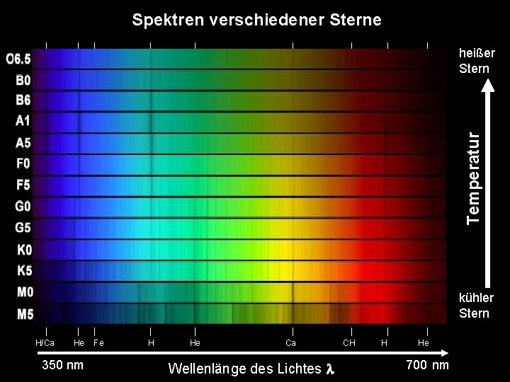 Spektren verschiedener Sterne Temperatur heißer Stern kühler Stern H/Ca He 350 nm Fe H