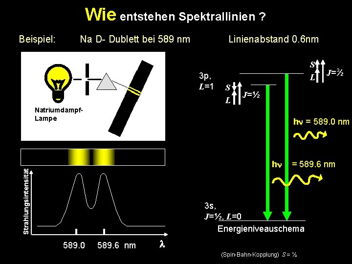 Wie entstehen Spektrallinien ? Beispiel: Na D- Dublett bei 589 nm Linienabstand 0. 6