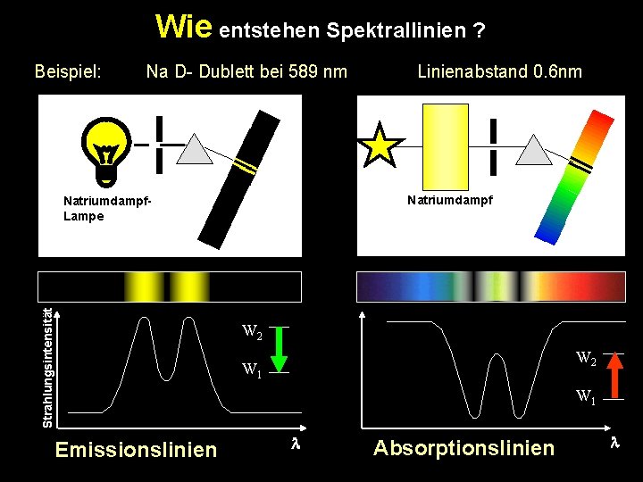 Wie entstehen Spektrallinien ? Beispiel: Na D- Dublett bei 589 nm Natriumdampf Strahlungsintensität Natriumdampf.