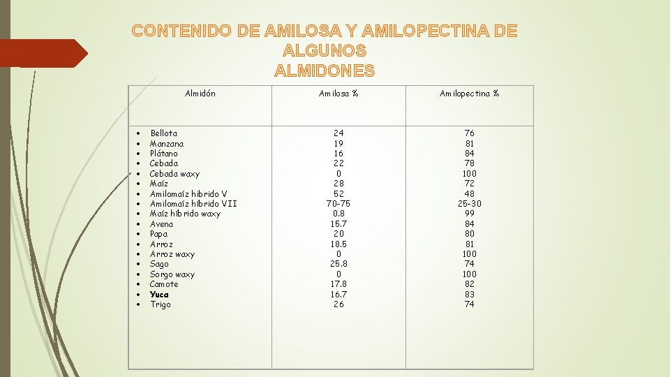CONTENIDO DE AMILOSA Y AMILOPECTINA DE ALGUNOS ALMIDONES Almidón · Bellota · Manzana · CONTENIDO DE AMILOSA Y AMILOPECTINA DE ALGUNOS ALMIDONES Almidón · Bellota · Manzana ·