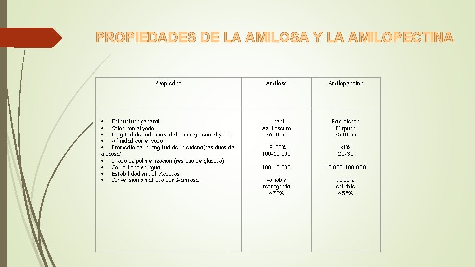 PROPIEDADES DE LA AMILOSA Y LA AMILOPECTINA Propiedad Amilosa Amilopectina · Estructura general · PROPIEDADES DE LA AMILOSA Y LA AMILOPECTINA Propiedad Amilosa Amilopectina · Estructura general ·