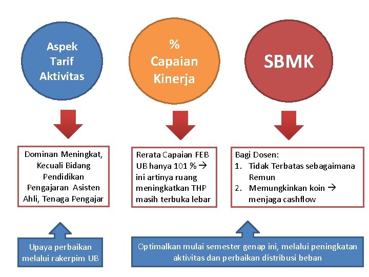 Aspek Tarif Aktivitas % Capaian Kinerja Dominan Meningkat, Kecuali Bidang Pendidikan Pengajaran Asisten Ahli, Aspek Tarif Aktivitas % Capaian Kinerja Dominan Meningkat, Kecuali Bidang Pendidikan Pengajaran Asisten Ahli,