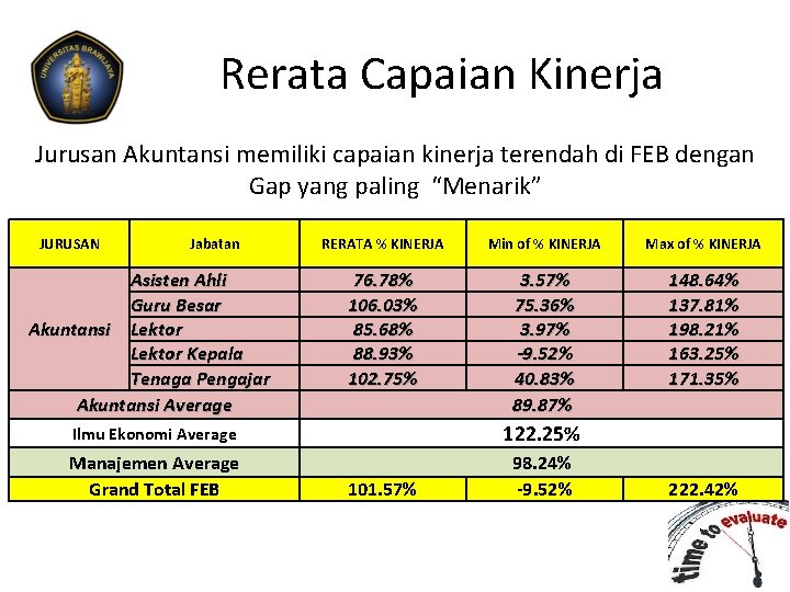 Rerata Capaian Kinerja Jurusan Akuntansi memiliki capaian kinerja terendah di FEB dengan Gap yang Rerata Capaian Kinerja Jurusan Akuntansi memiliki capaian kinerja terendah di FEB dengan Gap yang