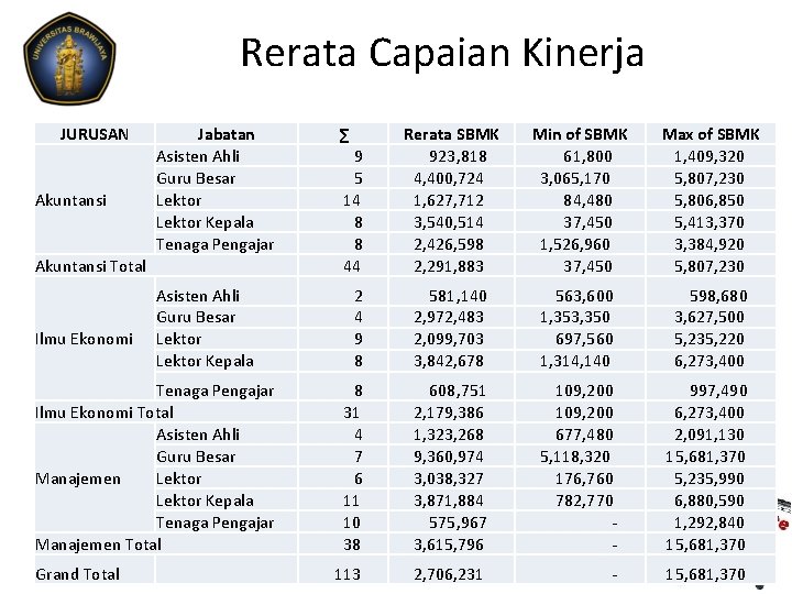 Rerata Capaian Kinerja JURUSAN Jabatan Asisten Ahli Guru Besar Lektor Kepala Tenaga Pengajar ∑ Rerata Capaian Kinerja JURUSAN Jabatan Asisten Ahli Guru Besar Lektor Kepala Tenaga Pengajar ∑