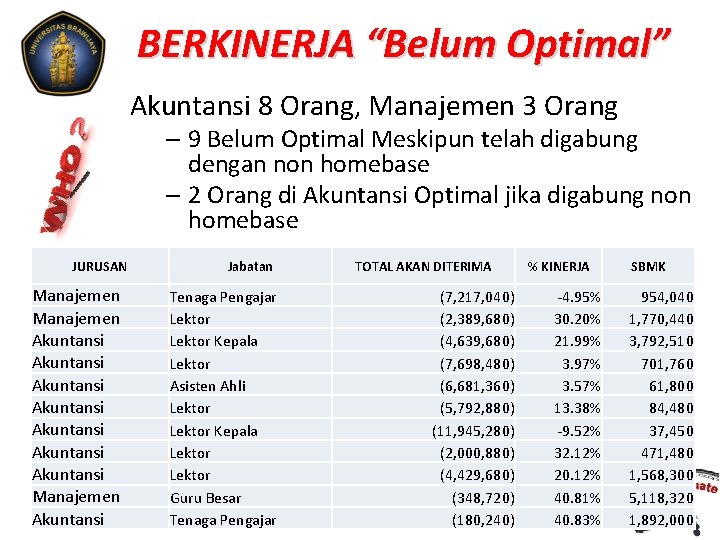 BERKINERJA “Belum Optimal” Akuntansi 8 Orang, Manajemen 3 Orang – 9 Belum Optimal Meskipun BERKINERJA “Belum Optimal” Akuntansi 8 Orang, Manajemen 3 Orang – 9 Belum Optimal Meskipun