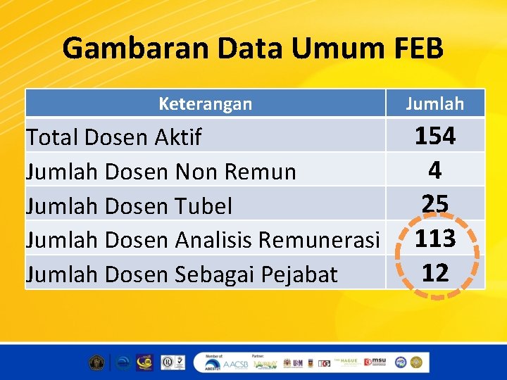 Gambaran Data Umum FEB Keterangan Jumlah Total Dosen Aktif Jumlah Dosen Non Remun Jumlah Gambaran Data Umum FEB Keterangan Jumlah Total Dosen Aktif Jumlah Dosen Non Remun Jumlah