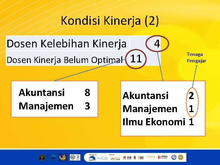 Kondisi Kinerja (2) Dosen Kelebihan Kinerja Dosen Kinerja Belum Optimal Akuntansi 8 Manajemen 3 Kondisi Kinerja (2) Dosen Kelebihan Kinerja Dosen Kinerja Belum Optimal Akuntansi 8 Manajemen 3
