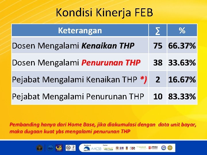 Kondisi Kinerja FEB Keterangan ∑ % Dosen Mengalami Kenaikan THP 75 66. 37% Dosen Kondisi Kinerja FEB Keterangan ∑ % Dosen Mengalami Kenaikan THP 75 66. 37% Dosen
