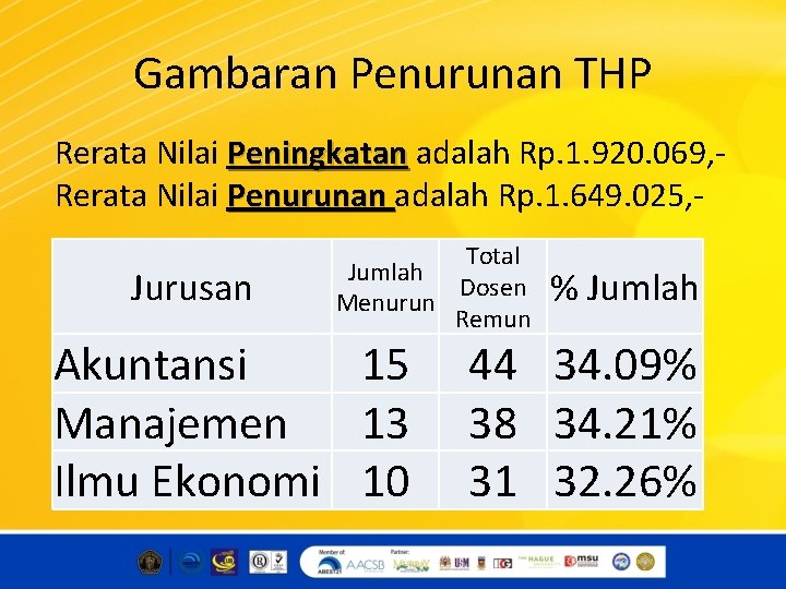 Gambaran Penurunan THP Rerata Nilai Peningkatan adalah Rp. 1. 920. 069, Peningkatan Rerata Nilai Gambaran Penurunan THP Rerata Nilai Peningkatan adalah Rp. 1. 920. 069, Peningkatan Rerata Nilai