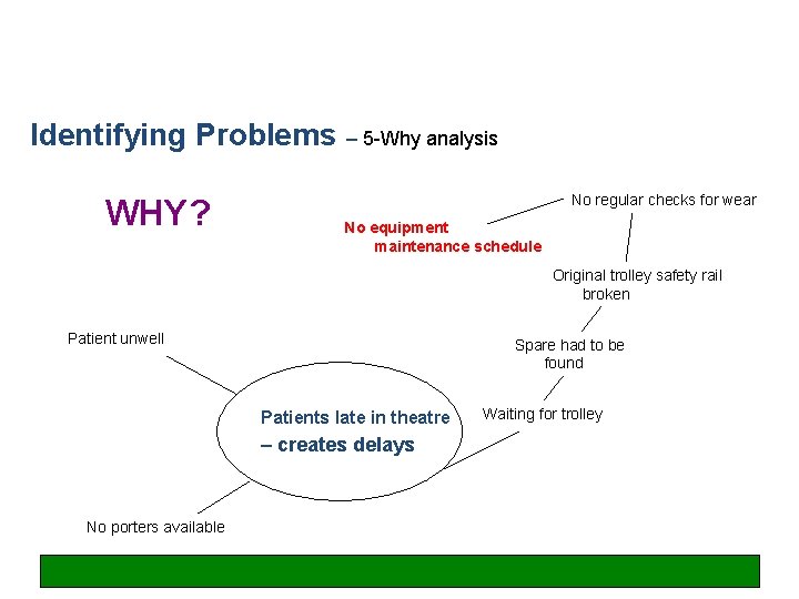 Identifying Problems – 5 -Why analysis WHY? No regular checks for wear No equipment