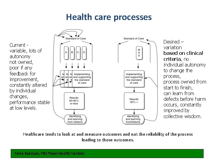 Health care processes Current variable, lots of autonomy not owned, poor if any feedback