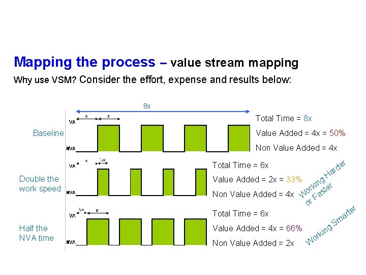 Mapping the process – value stream mapping Why use VSM? Consider the effort, expense