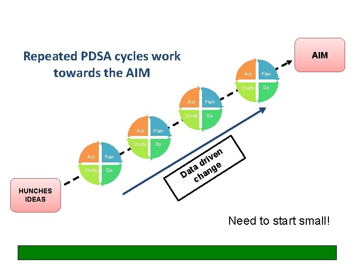 Repeated PDSA cycles work towards the AIM Act Plan Study Do en v i